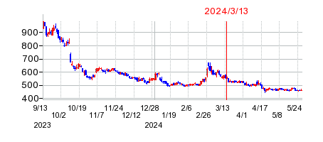 2024年3月13日 16:00前後のの株価チャート